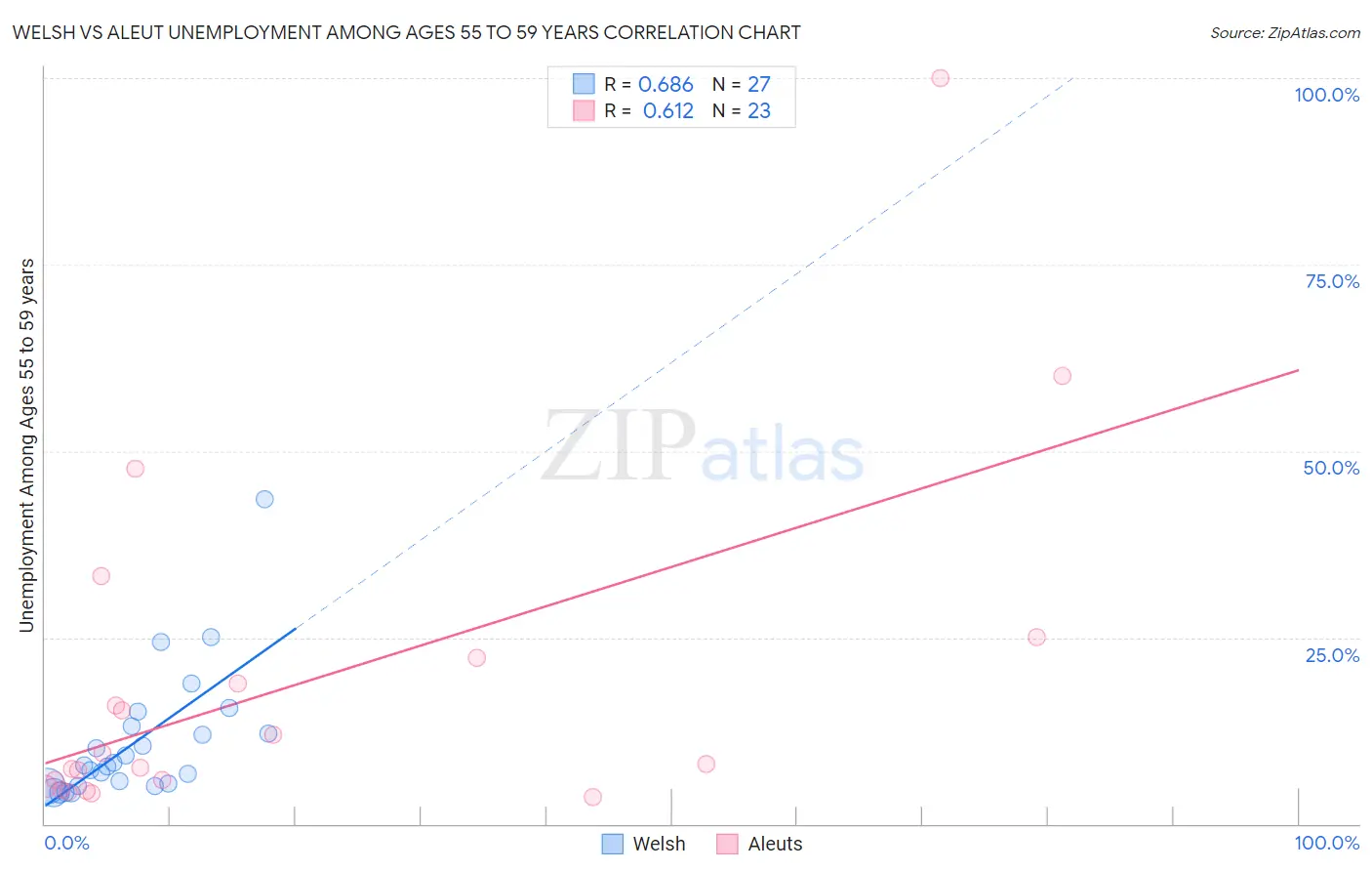 Welsh vs Aleut Unemployment Among Ages 55 to 59 years