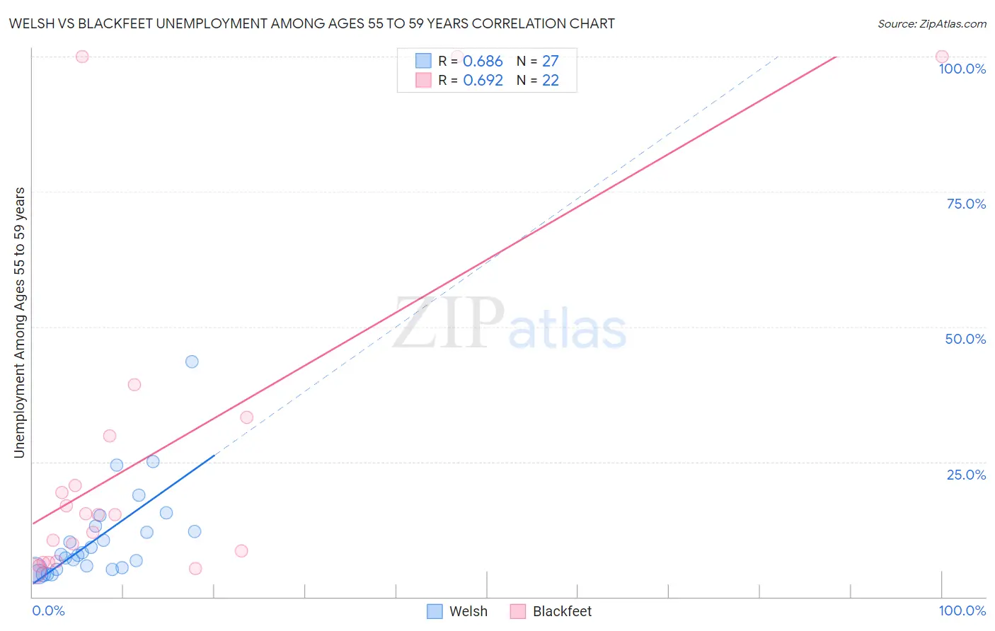 Welsh vs Blackfeet Unemployment Among Ages 55 to 59 years