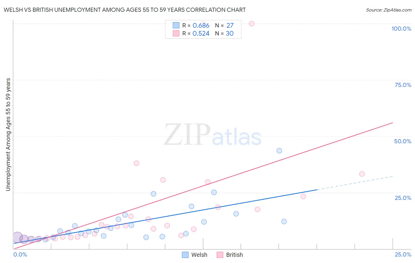 Welsh vs British Unemployment Among Ages 55 to 59 years