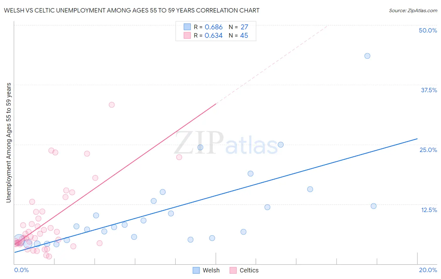 Welsh vs Celtic Unemployment Among Ages 55 to 59 years