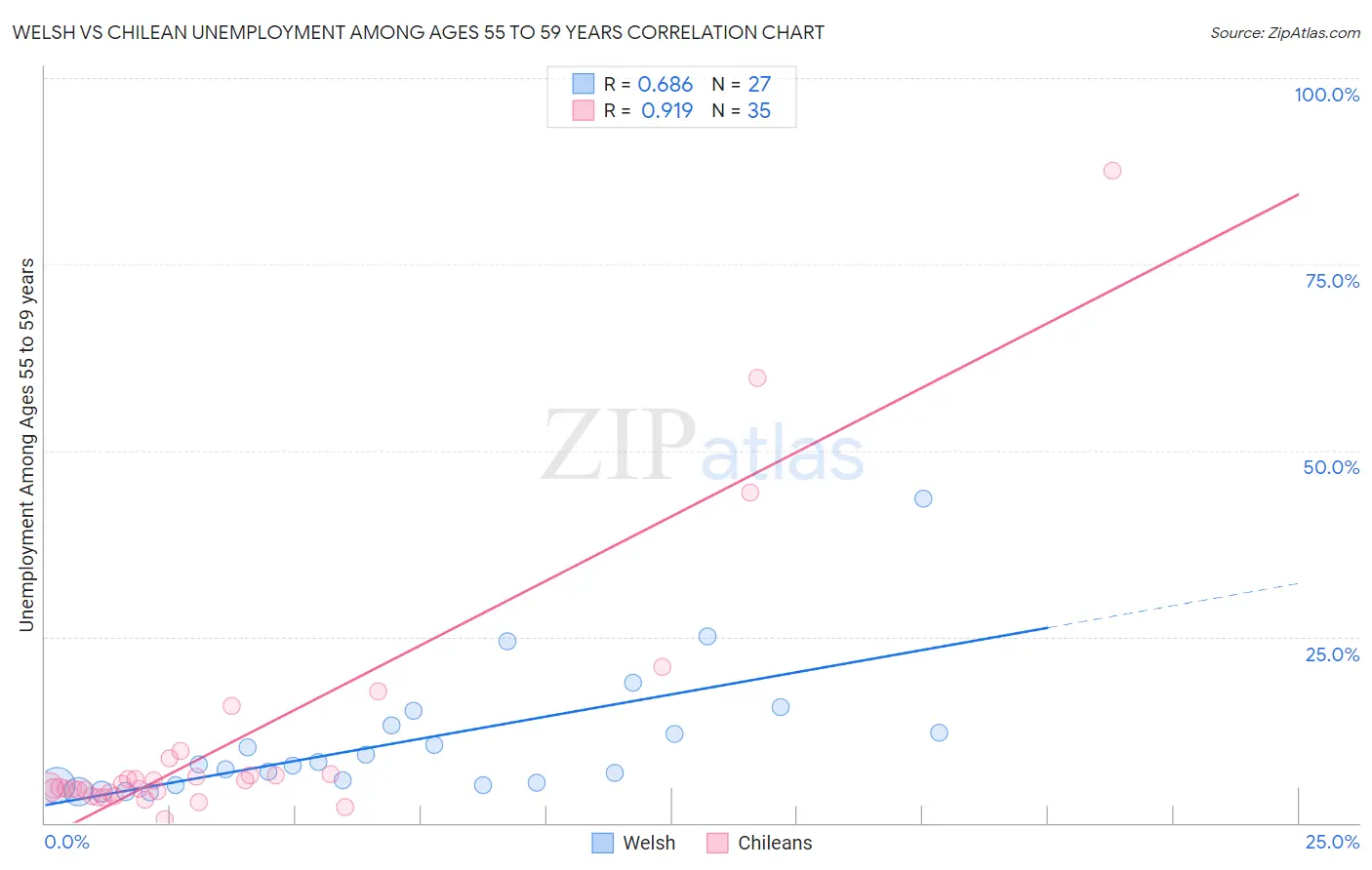 Welsh vs Chilean Unemployment Among Ages 55 to 59 years