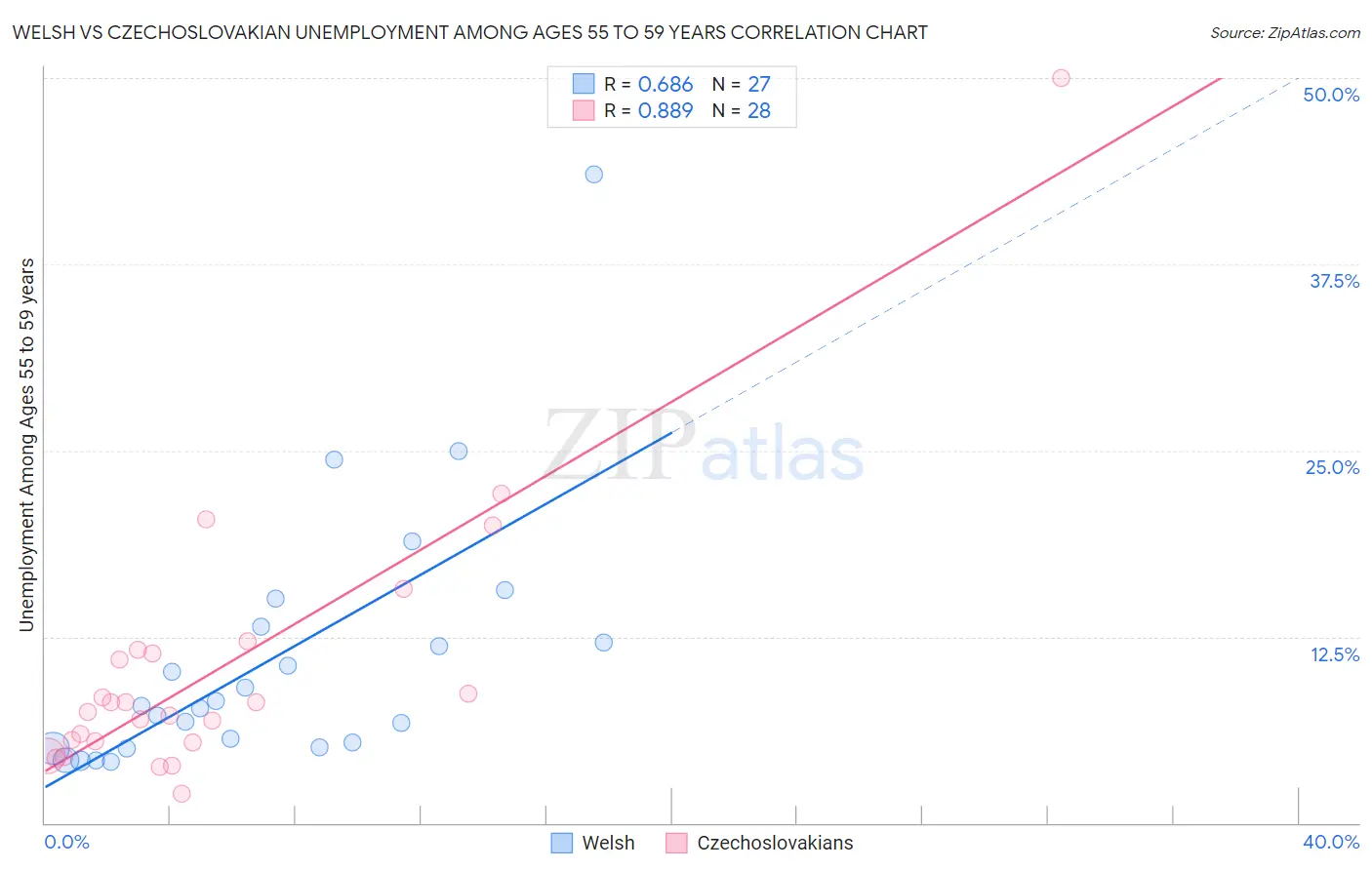 Welsh vs Czechoslovakian Unemployment Among Ages 55 to 59 years