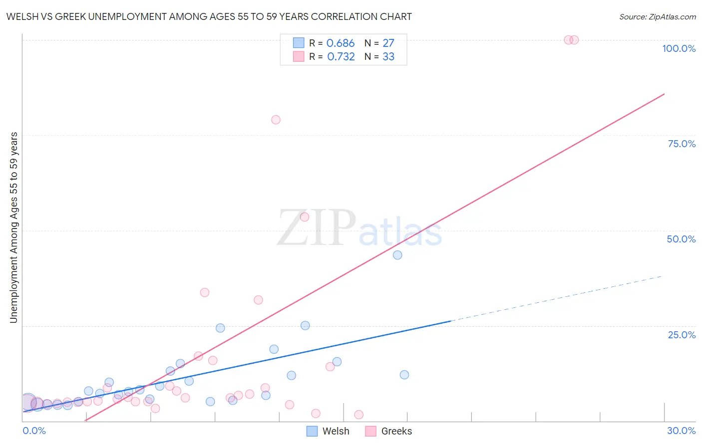 Welsh vs Greek Unemployment Among Ages 55 to 59 years