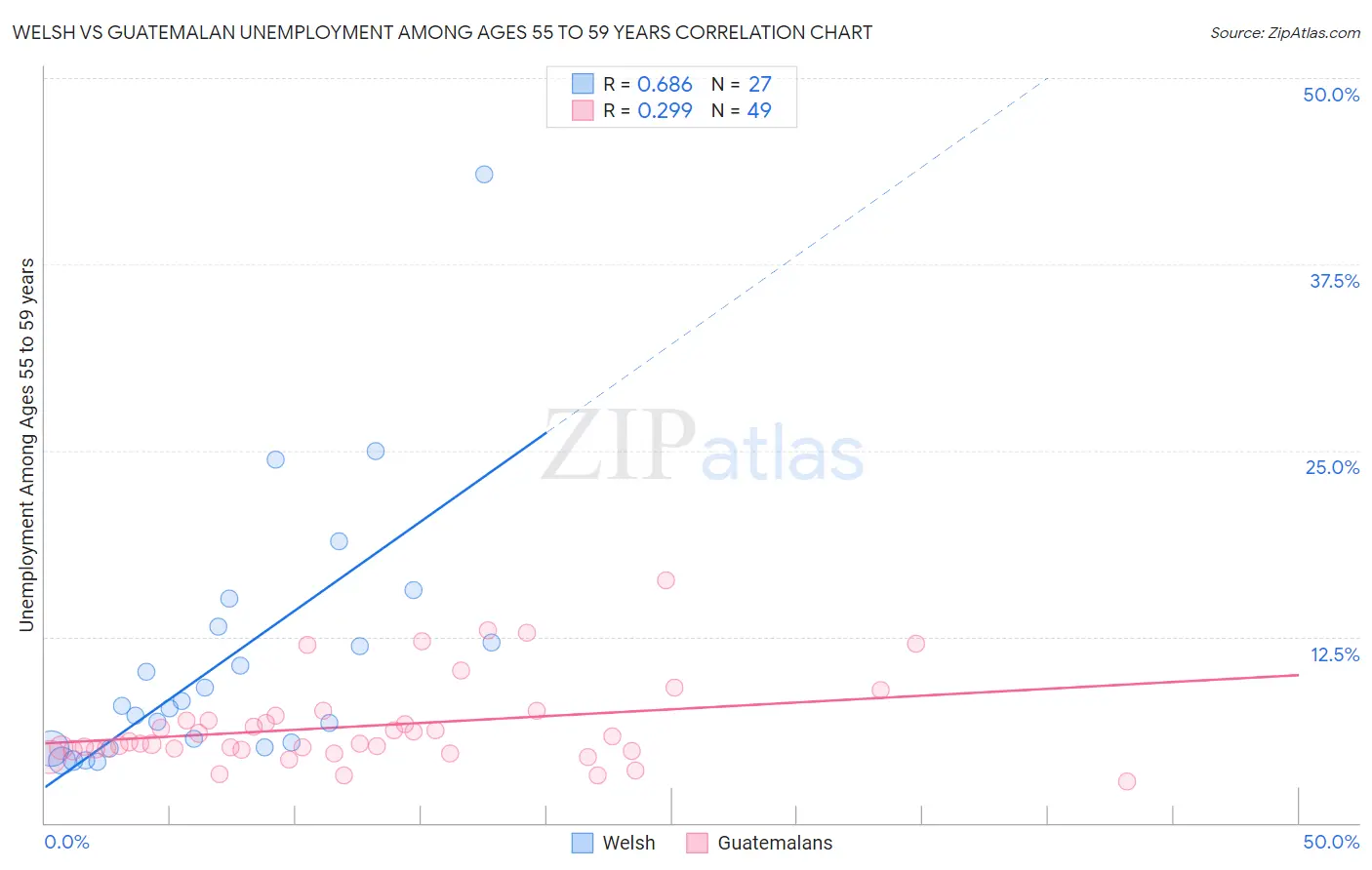 Welsh vs Guatemalan Unemployment Among Ages 55 to 59 years