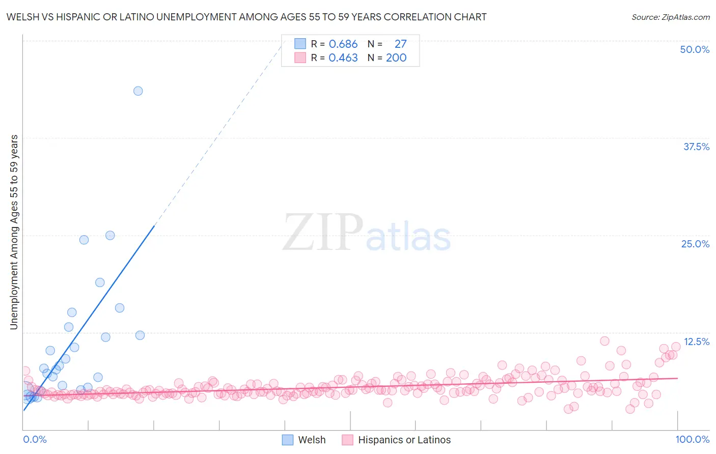 Welsh vs Hispanic or Latino Unemployment Among Ages 55 to 59 years