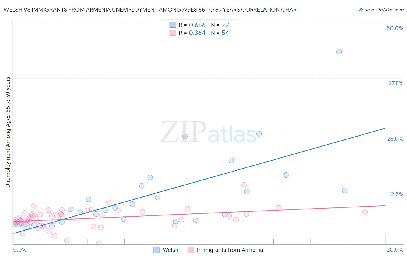 Welsh vs Immigrants from Armenia Unemployment Among Ages 55 to 59 years