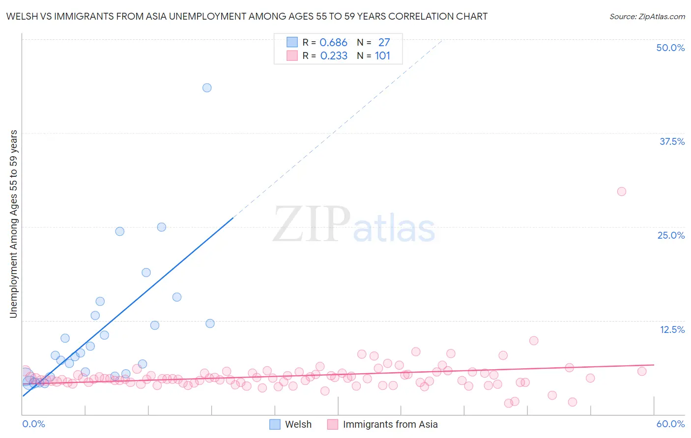 Welsh vs Immigrants from Asia Unemployment Among Ages 55 to 59 years