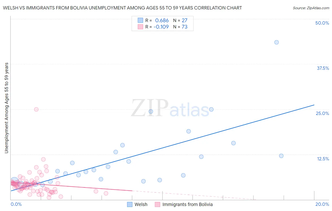 Welsh vs Immigrants from Bolivia Unemployment Among Ages 55 to 59 years