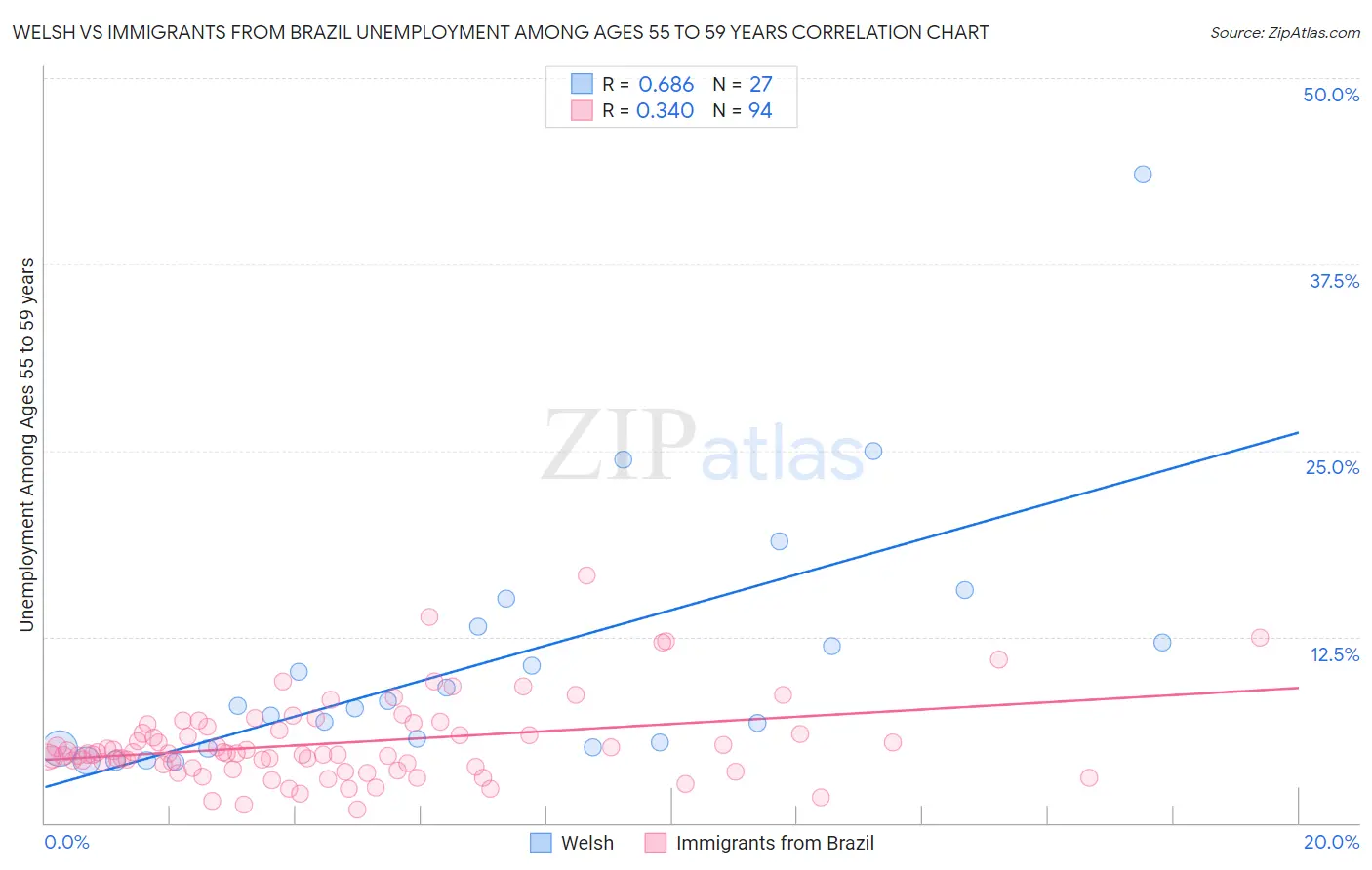 Welsh vs Immigrants from Brazil Unemployment Among Ages 55 to 59 years