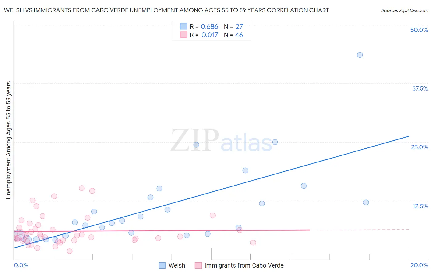 Welsh vs Immigrants from Cabo Verde Unemployment Among Ages 55 to 59 years