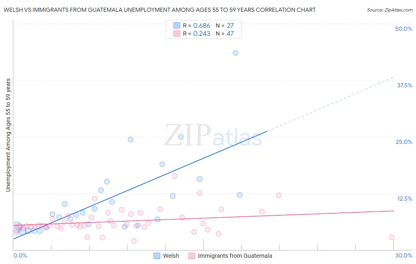 Welsh vs Immigrants from Guatemala Unemployment Among Ages 55 to 59 years