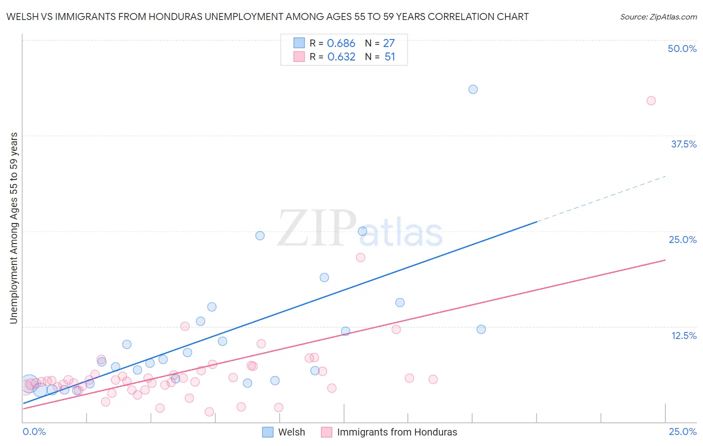 Welsh vs Immigrants from Honduras Unemployment Among Ages 55 to 59 years