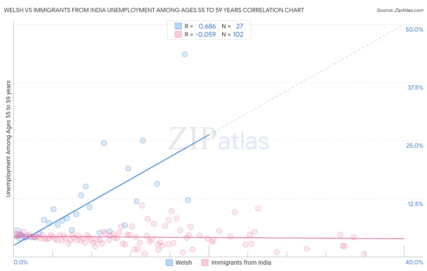 Welsh vs Immigrants from India Unemployment Among Ages 55 to 59 years