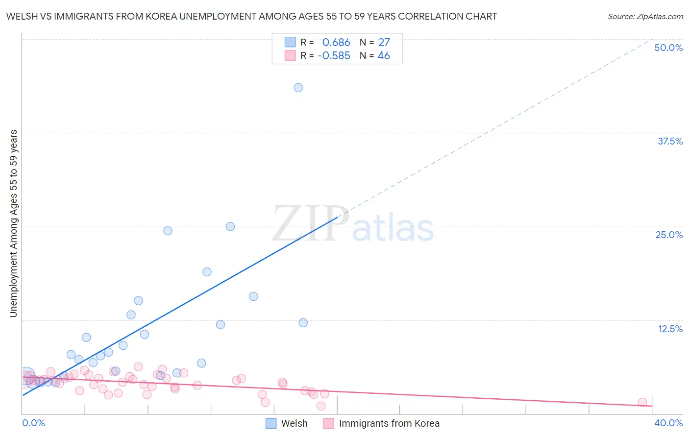 Welsh vs Immigrants from Korea Unemployment Among Ages 55 to 59 years