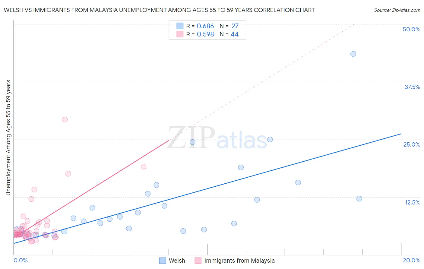 Welsh vs Immigrants from Malaysia Unemployment Among Ages 55 to 59 years