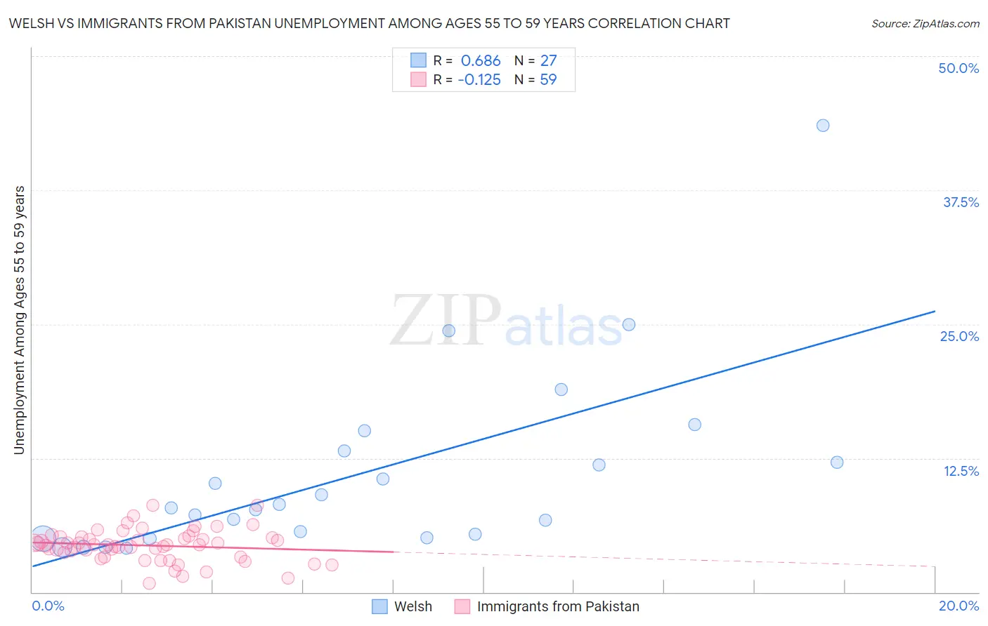 Welsh vs Immigrants from Pakistan Unemployment Among Ages 55 to 59 years