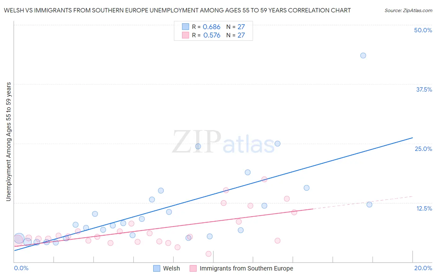 Welsh vs Immigrants from Southern Europe Unemployment Among Ages 55 to 59 years