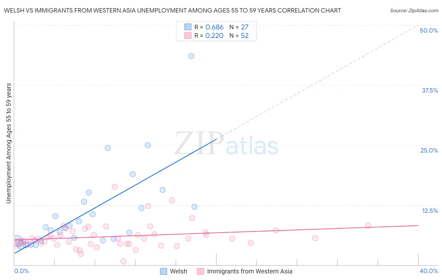 Welsh vs Immigrants from Western Asia Unemployment Among Ages 55 to 59 years