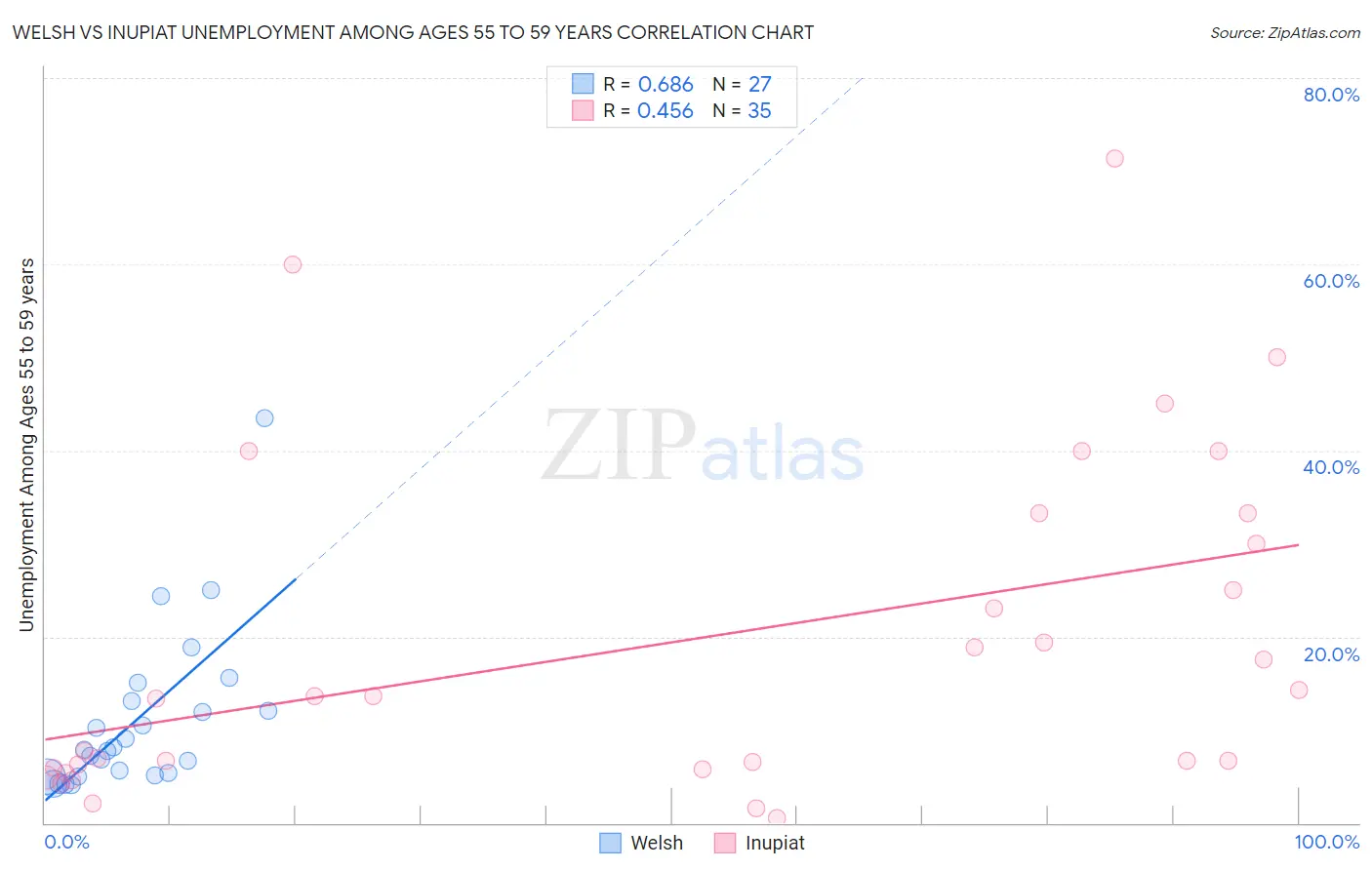 Welsh vs Inupiat Unemployment Among Ages 55 to 59 years