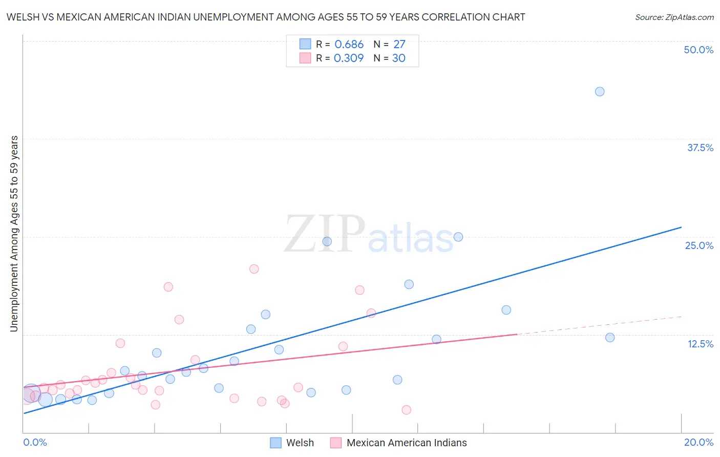 Welsh vs Mexican American Indian Unemployment Among Ages 55 to 59 years