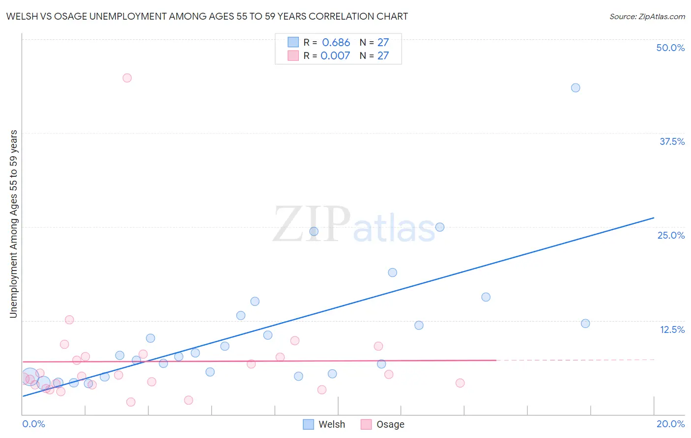 Welsh vs Osage Unemployment Among Ages 55 to 59 years