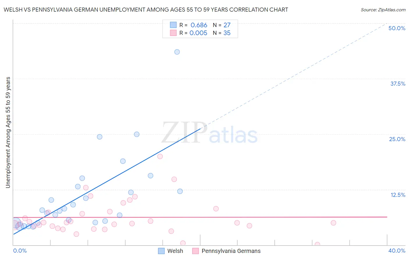 Welsh vs Pennsylvania German Unemployment Among Ages 55 to 59 years