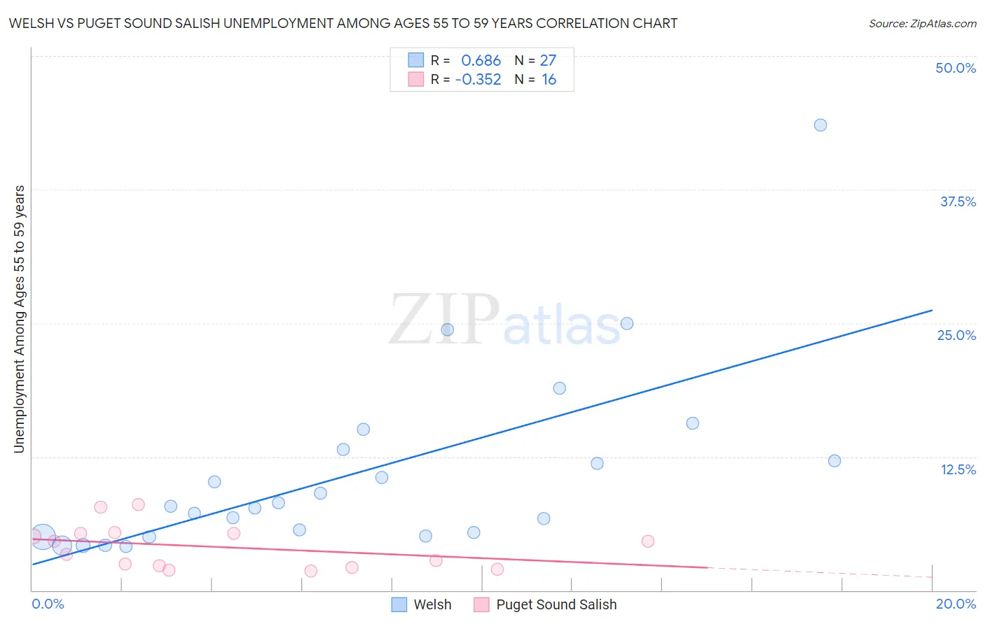 Welsh vs Puget Sound Salish Unemployment Among Ages 55 to 59 years