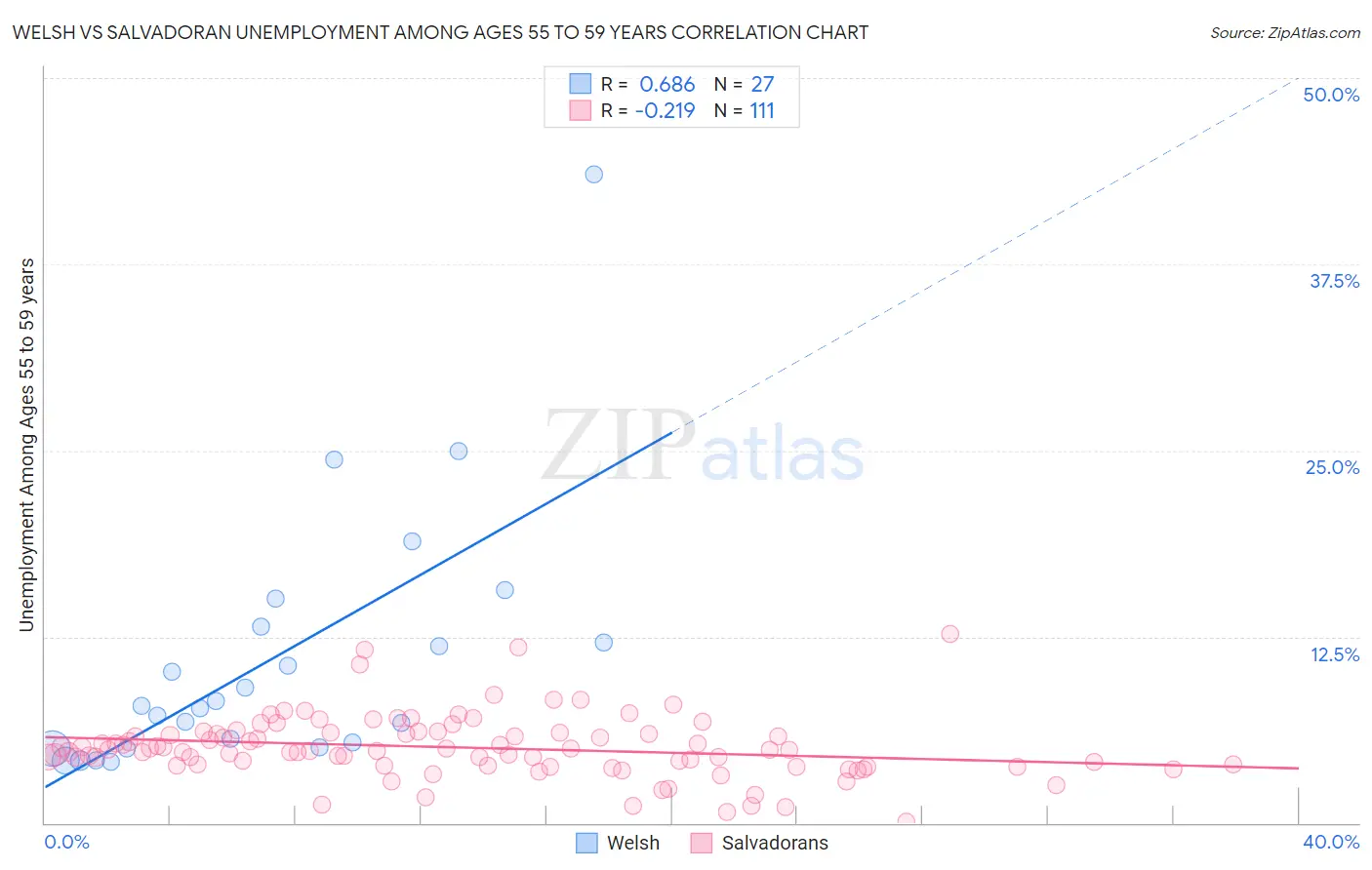 Welsh vs Salvadoran Unemployment Among Ages 55 to 59 years