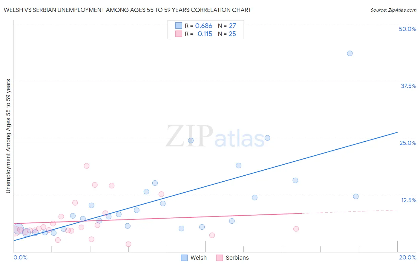 Welsh vs Serbian Unemployment Among Ages 55 to 59 years