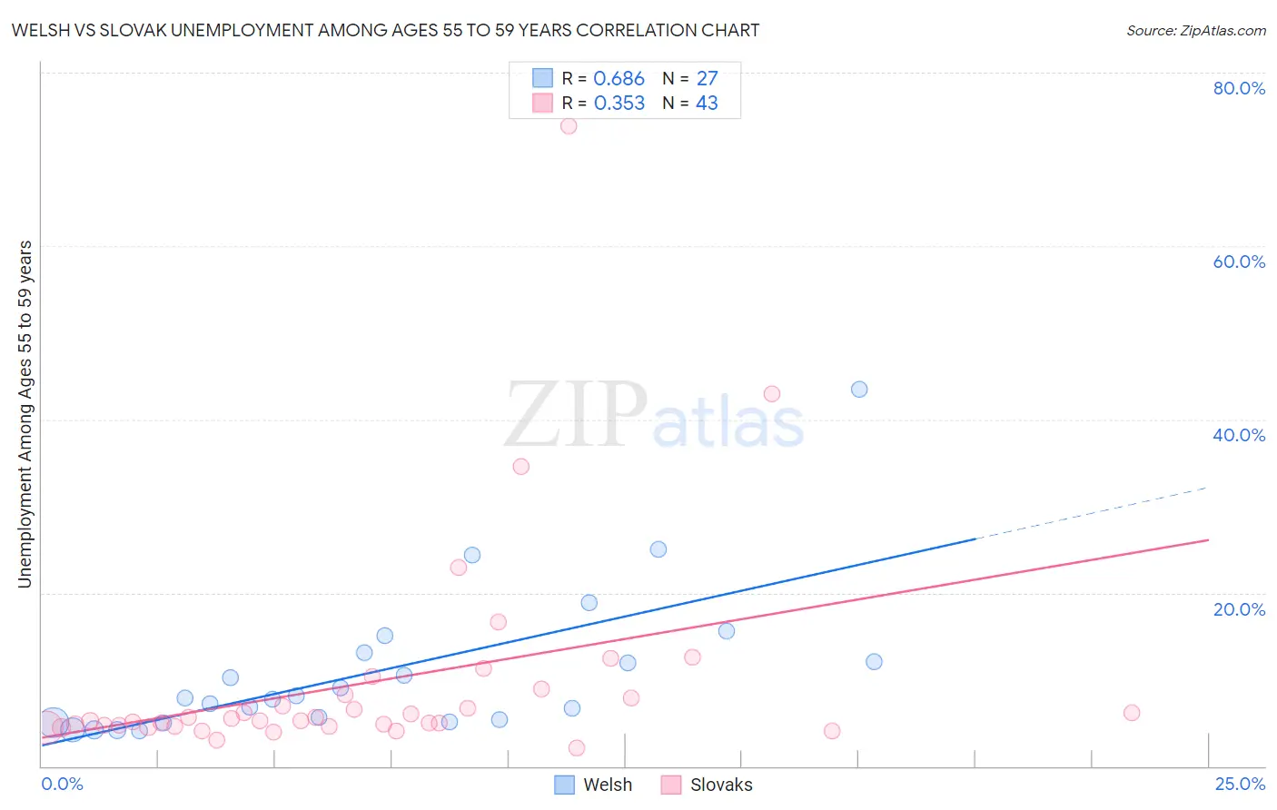 Welsh vs Slovak Unemployment Among Ages 55 to 59 years