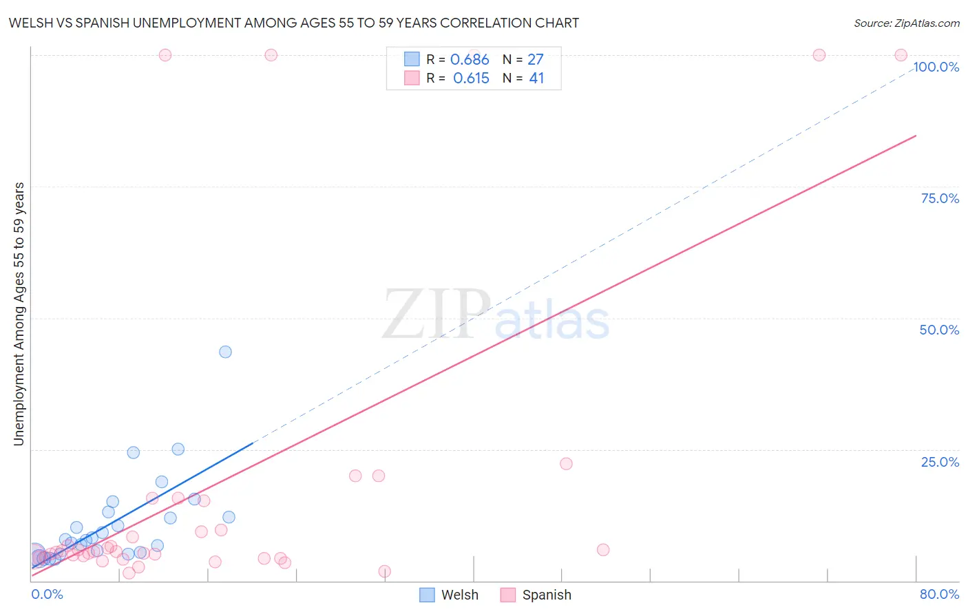 Welsh vs Spanish Unemployment Among Ages 55 to 59 years