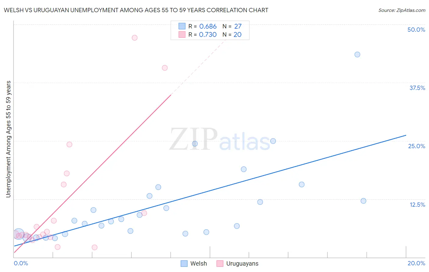 Welsh vs Uruguayan Unemployment Among Ages 55 to 59 years