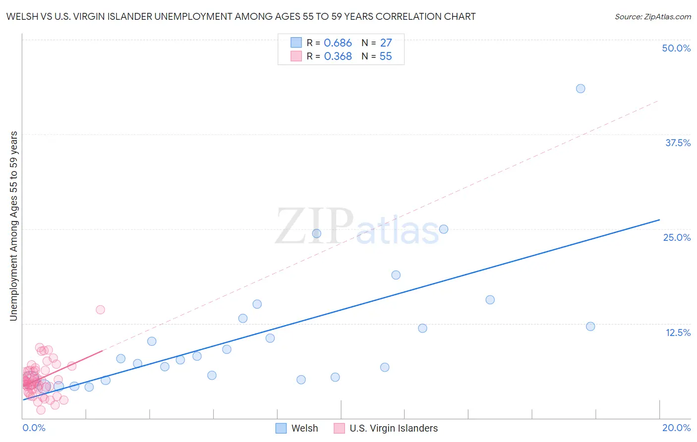 Welsh vs U.S. Virgin Islander Unemployment Among Ages 55 to 59 years