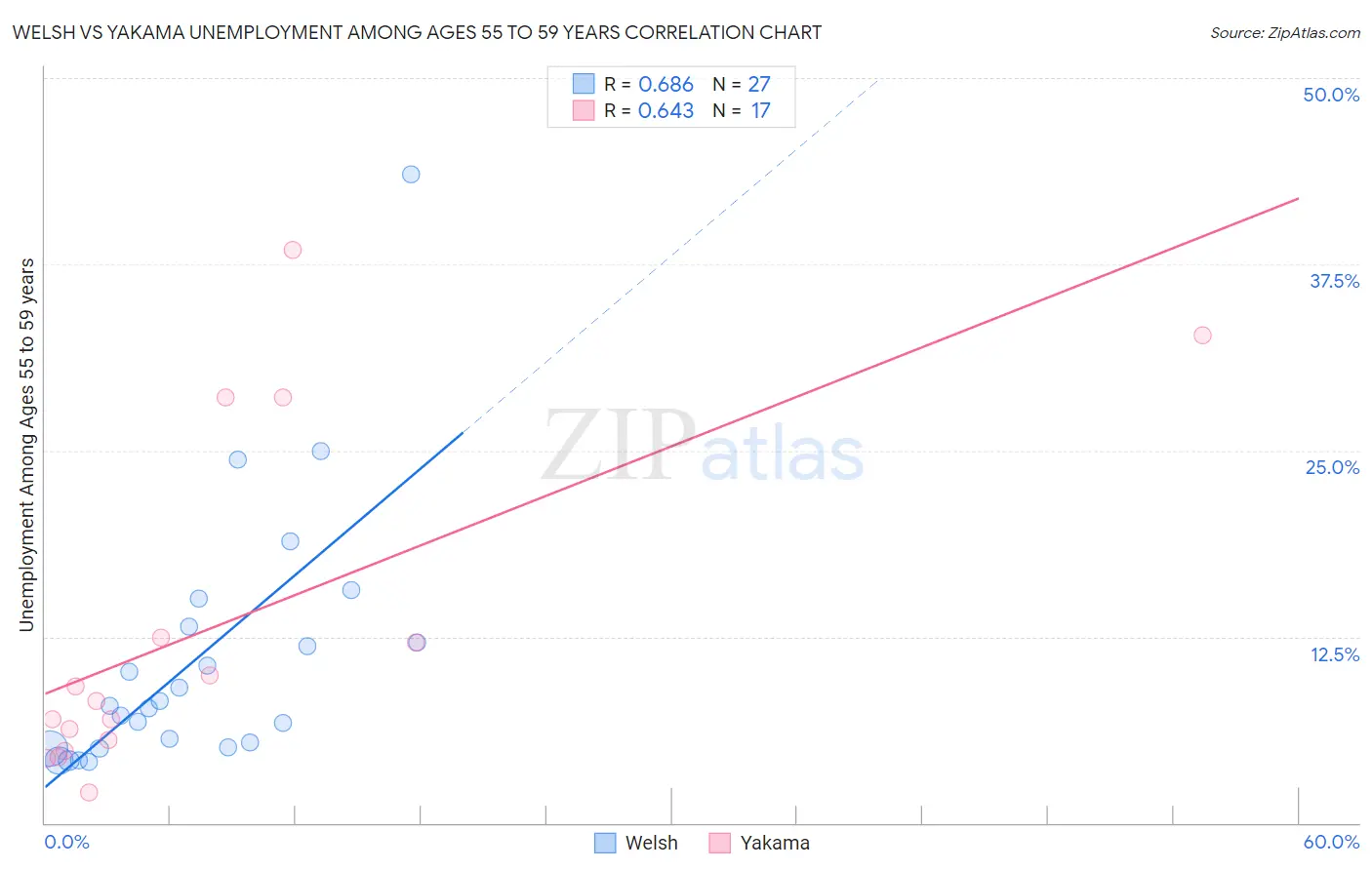 Welsh vs Yakama Unemployment Among Ages 55 to 59 years