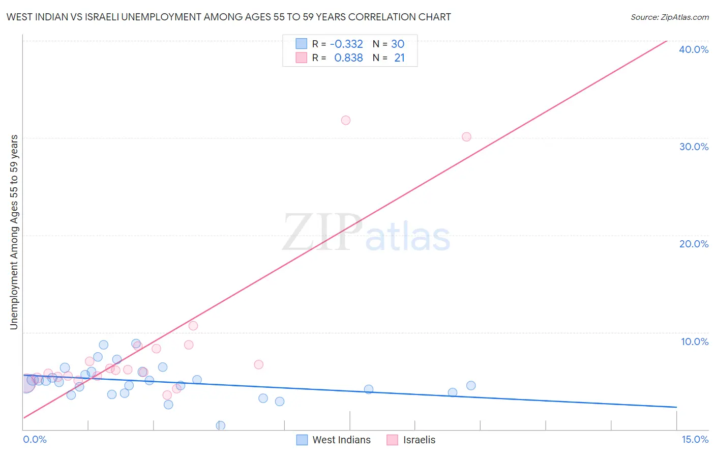 West Indian vs Israeli Unemployment Among Ages 55 to 59 years