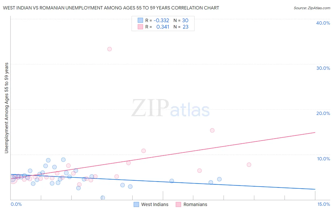 West Indian vs Romanian Unemployment Among Ages 55 to 59 years