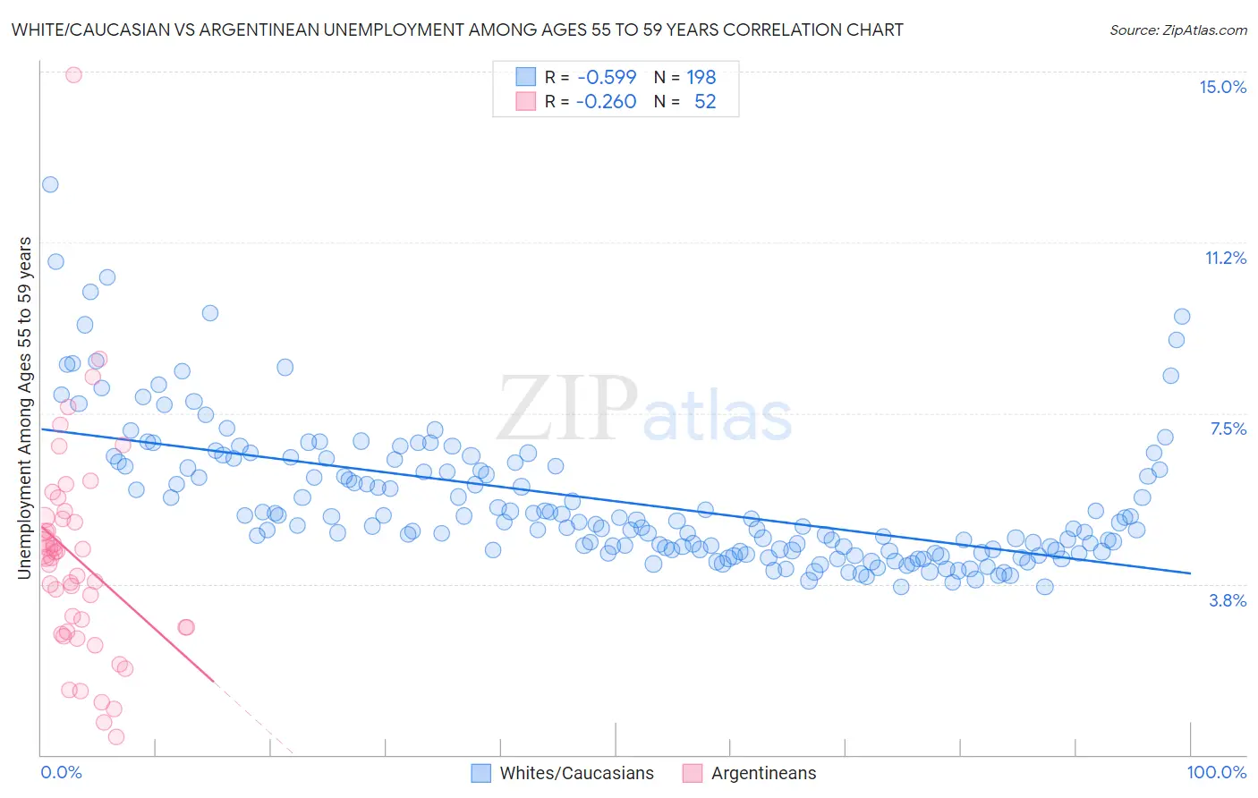 White/Caucasian vs Argentinean Unemployment Among Ages 55 to 59 years