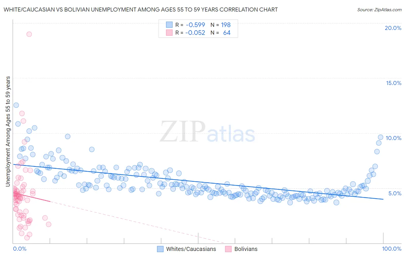 White/Caucasian vs Bolivian Unemployment Among Ages 55 to 59 years