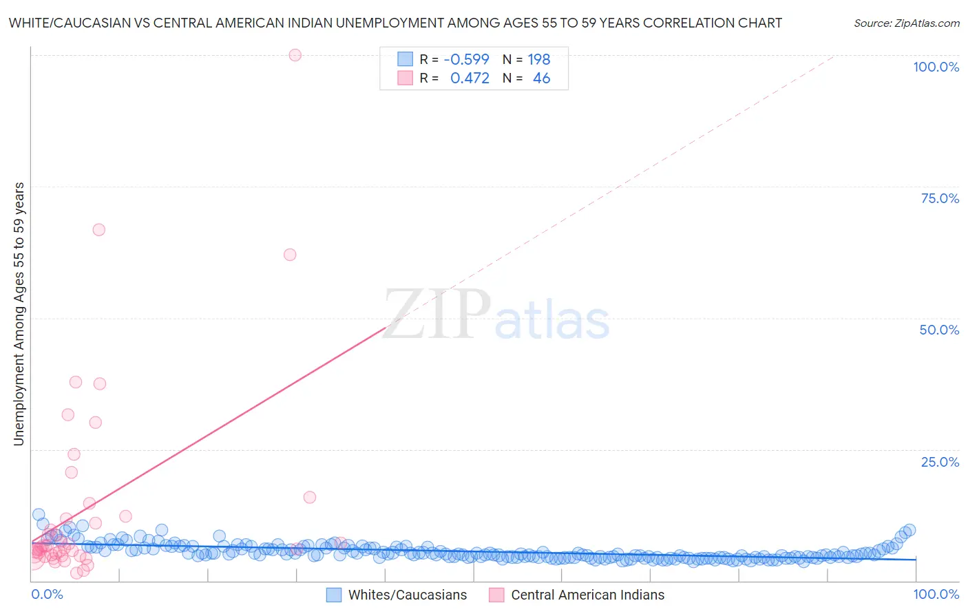 White/Caucasian vs Central American Indian Unemployment Among Ages 55 to 59 years