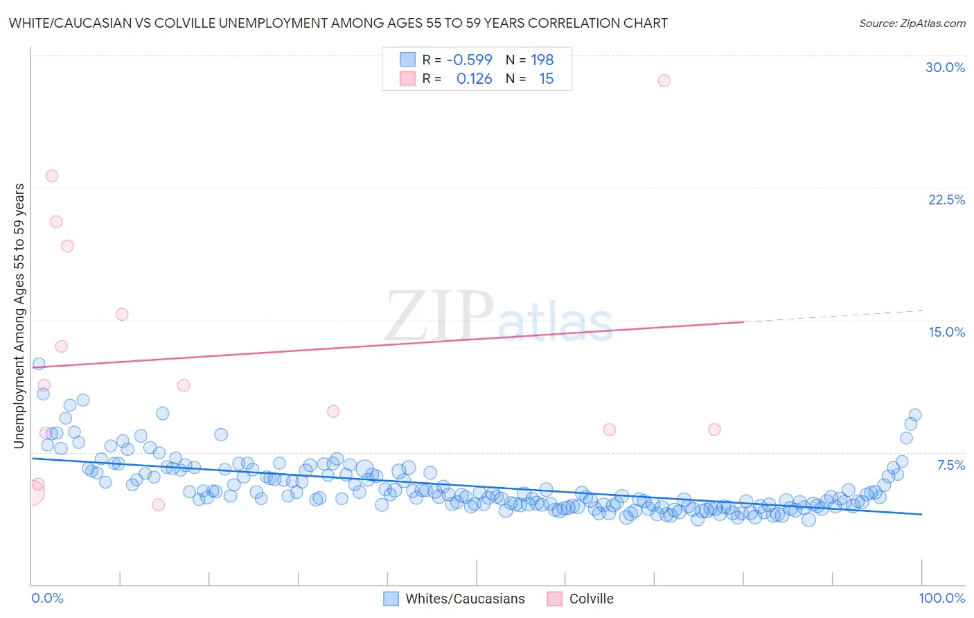 White/Caucasian vs Colville Unemployment Among Ages 55 to 59 years