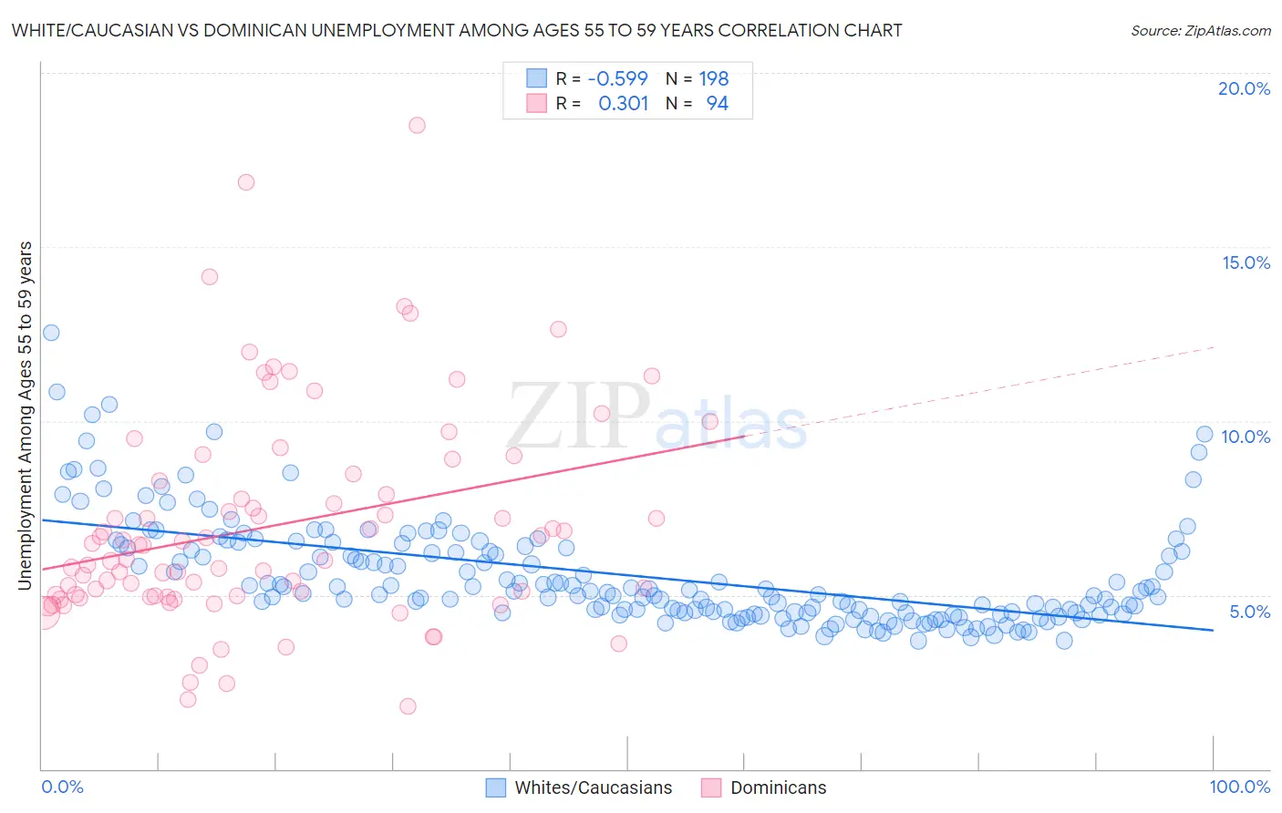 White/Caucasian vs Dominican Unemployment Among Ages 55 to 59 years