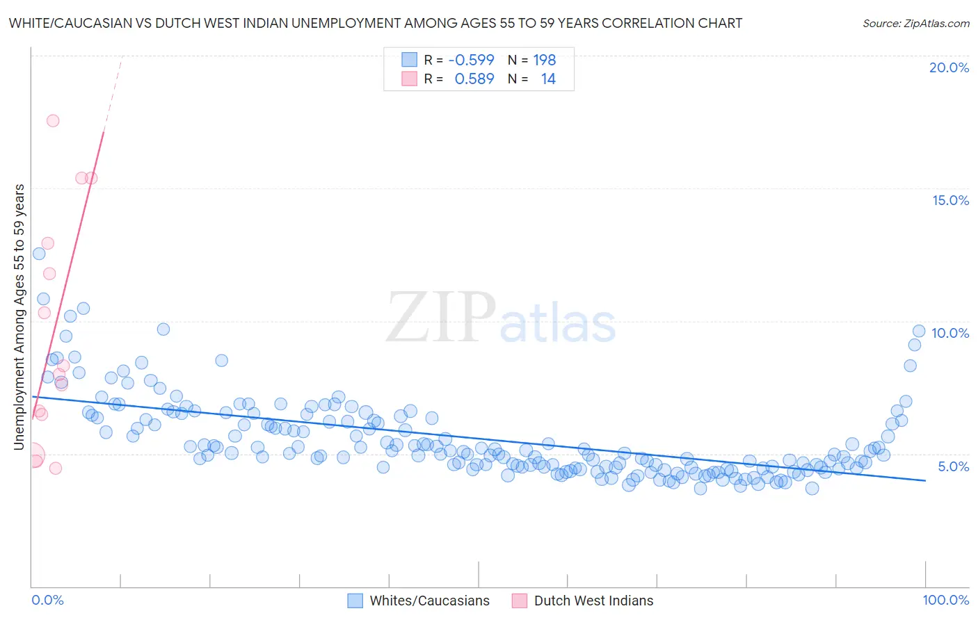 White/Caucasian vs Dutch West Indian Unemployment Among Ages 55 to 59 years