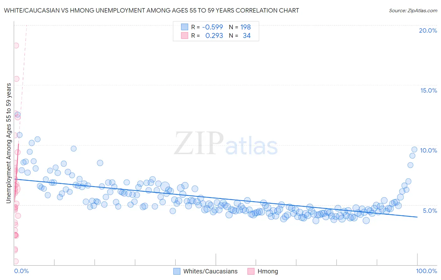 White/Caucasian vs Hmong Unemployment Among Ages 55 to 59 years