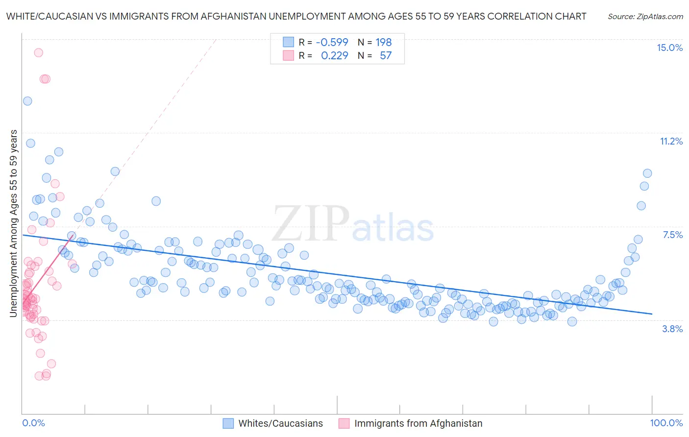 White/Caucasian vs Immigrants from Afghanistan Unemployment Among Ages 55 to 59 years