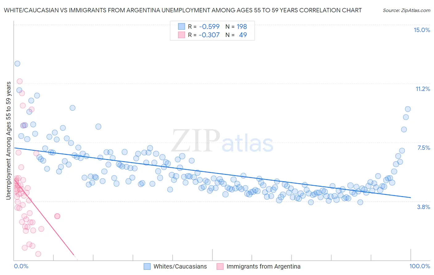 White/Caucasian vs Immigrants from Argentina Unemployment Among Ages 55 to 59 years