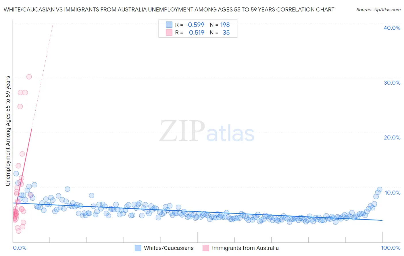 White/Caucasian vs Immigrants from Australia Unemployment Among Ages 55 to 59 years