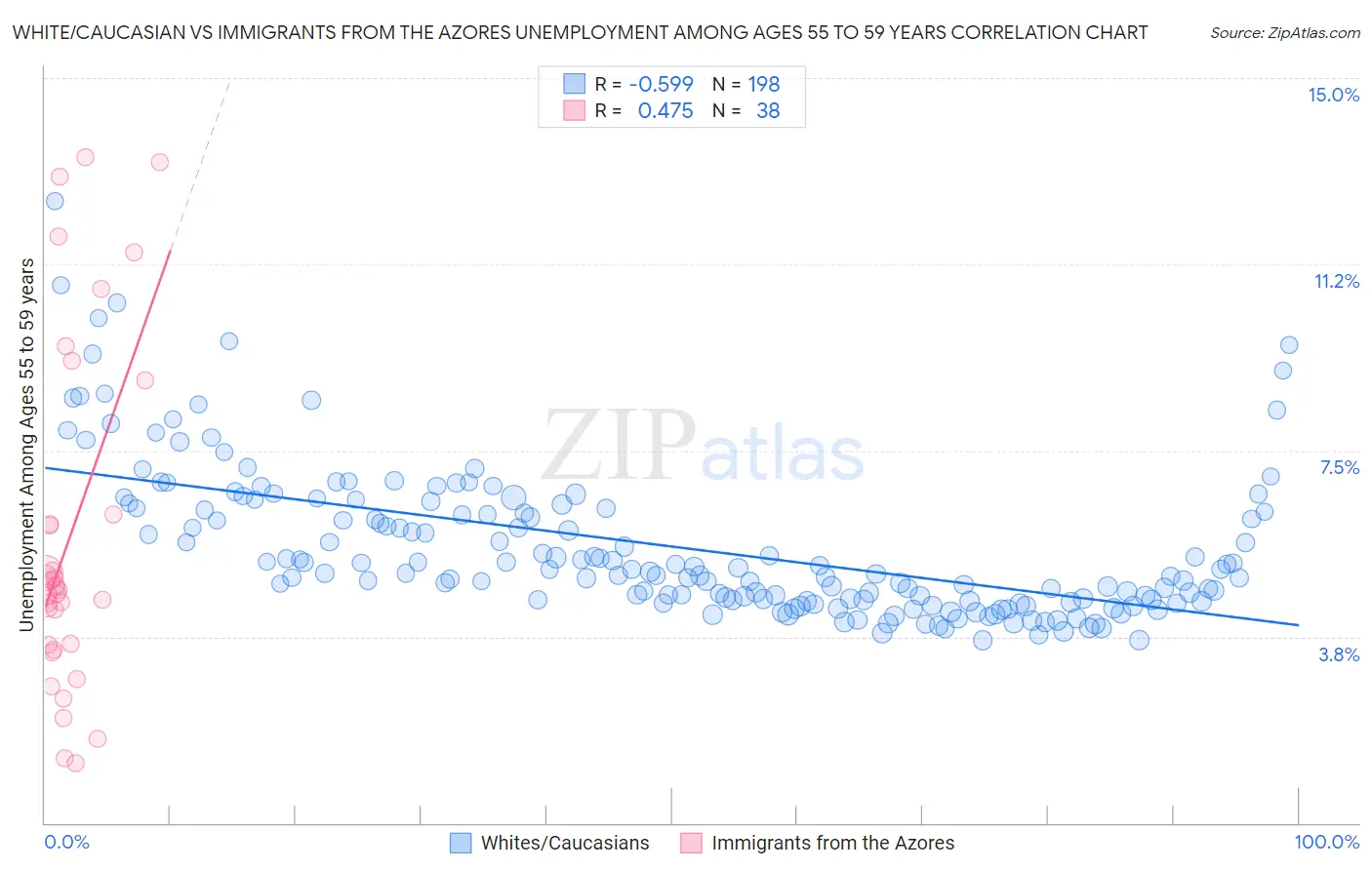 White/Caucasian vs Immigrants from the Azores Unemployment Among Ages 55 to 59 years