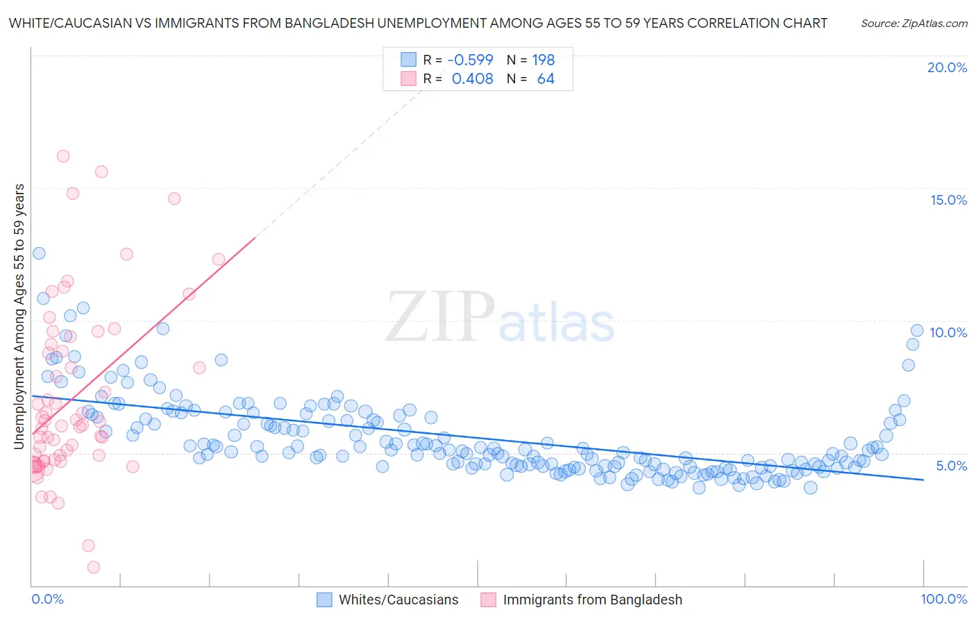 White/Caucasian vs Immigrants from Bangladesh Unemployment Among Ages 55 to 59 years