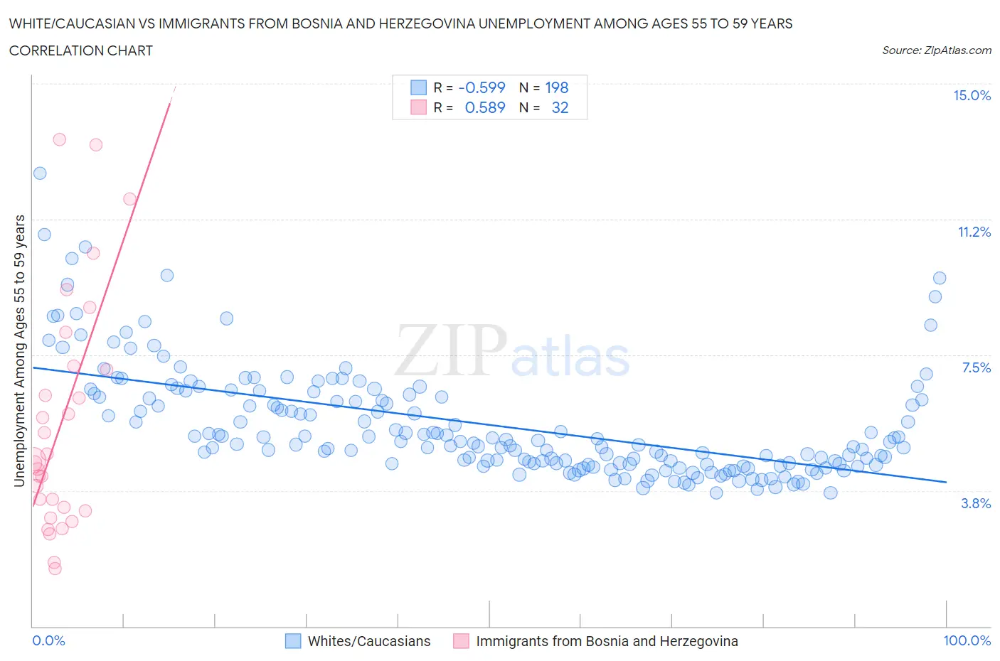 White/Caucasian vs Immigrants from Bosnia and Herzegovina Unemployment Among Ages 55 to 59 years