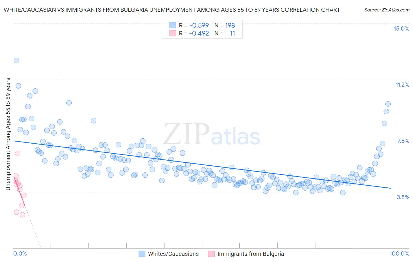 White/Caucasian vs Immigrants from Bulgaria Unemployment Among Ages 55 to 59 years